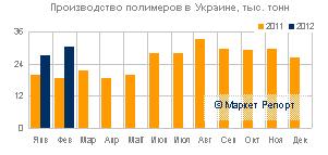 Производство полимеров в Украине выросло в полтора раза