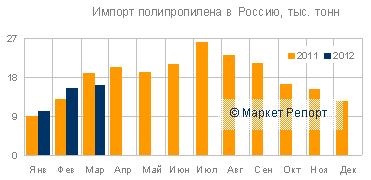 В марте импорт полистирола в Россию превысил 16 тыс. т