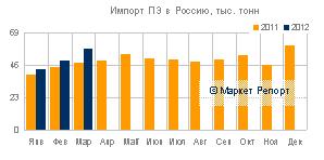 В первом квартале 2012  импорт ПЭ в Россию составил около 150 тыс. тонн