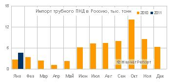 Импорт трубного ПНД в РФ в январе снизился на 25%