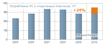 Российский рынок полистирола вырос на 24%