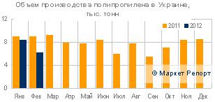 Производство полипропилена в Украине сократилось на четверть