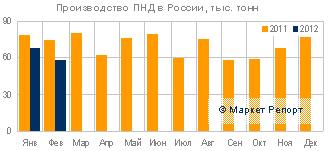 Россия сократила производство ПНД в феврале