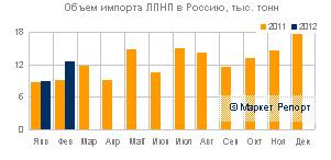 Импорт линейного полиэтилена в РФ вырос на 43% в феврале