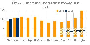 Россия нарастила импорт полипропилена в феврале