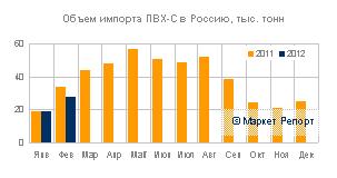Импорт суспензионного ПВХ в Россию в феврале превысил 27,000 тонн