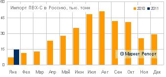 Импорт суспензионного ПВХ в РФ в январе снизился в два раза