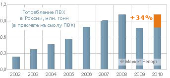Потребление ПВХ в России превысило 1 млн. тонн