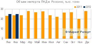 В феврале импорт ПНД на российский рынок остался на уровне января