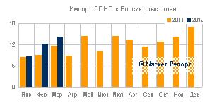 Импорт ЛПНП в Россию увеличился на 21% в первом квартале 2012