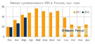 Объем российского импорта суспензионного ПВХ в марте превысил 38 тыс. тонн